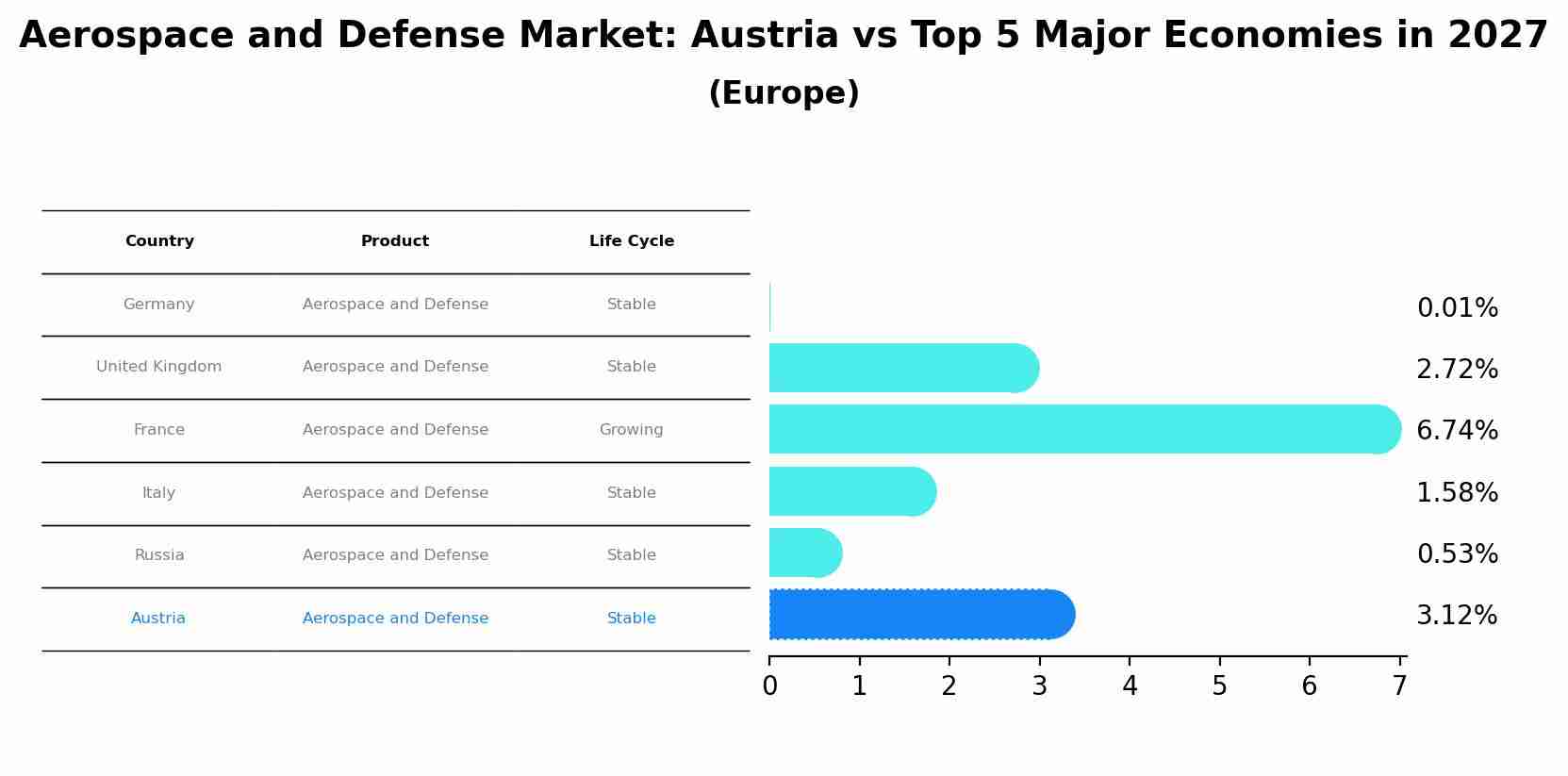 Aerospace and Defense Market: Austria vs Top 5 Major Economies in 2027 (Europe)