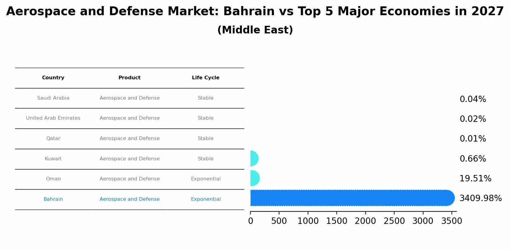 Aerospace and Defense Market: Bahrain vs Top 5 Major Economies in 2027 (Middle East)