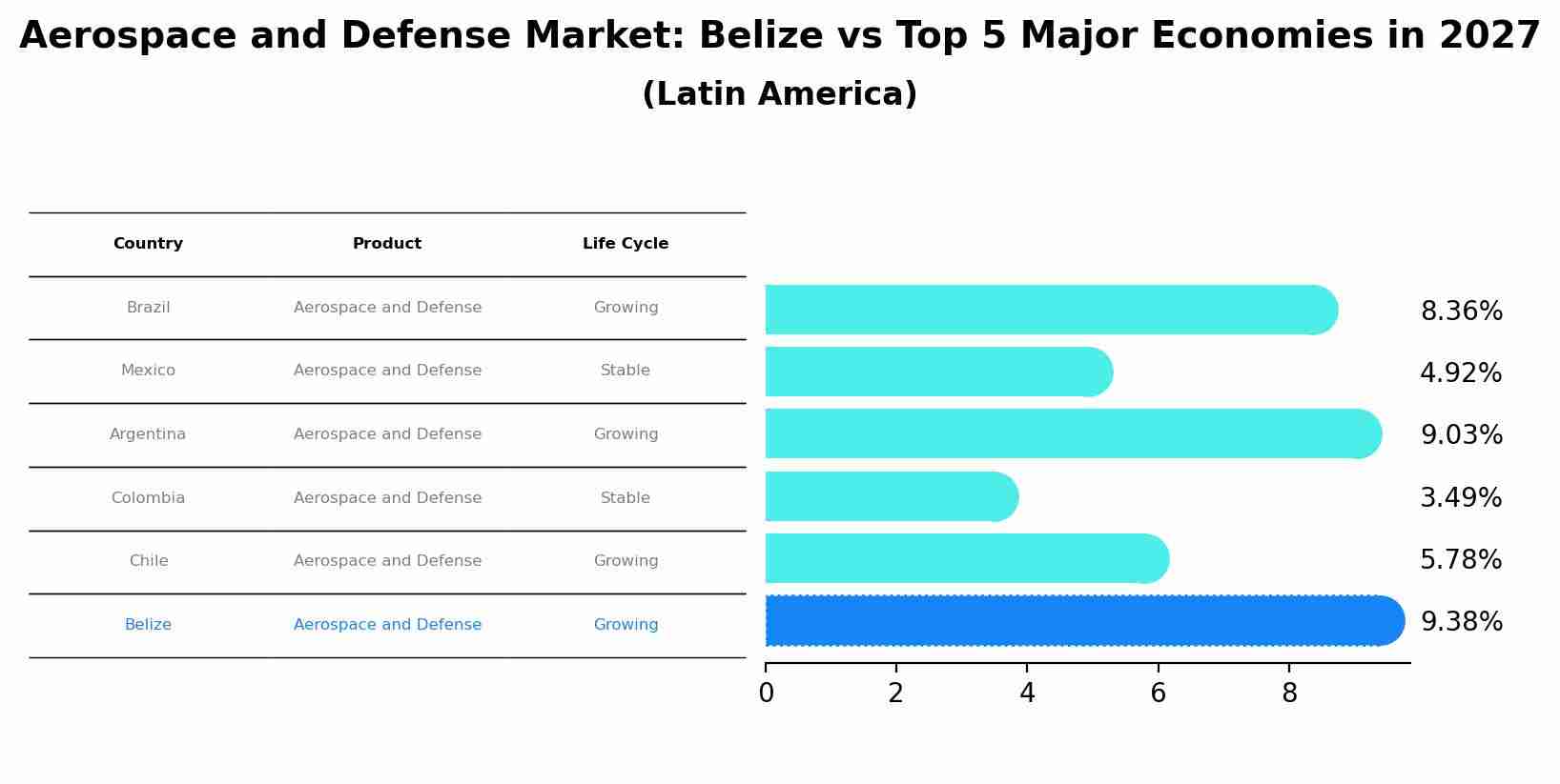Aerospace and Defense Market: Belize vs Top 5 Major Economies in 2027 (Latin America)