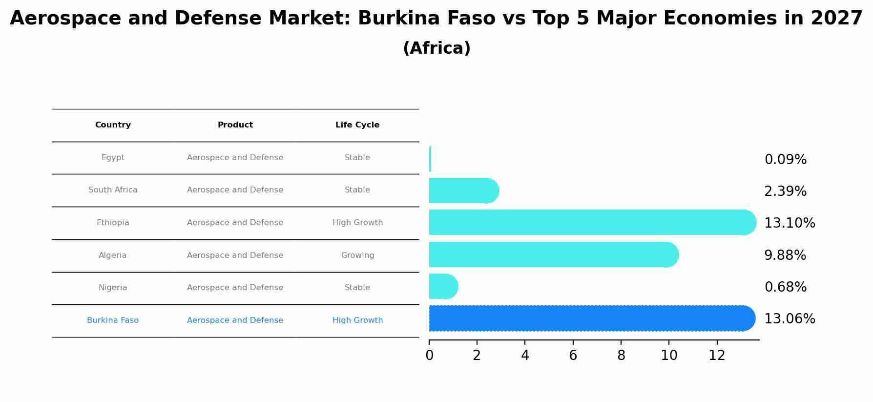 Aerospace and Defense Market: Burkina Faso vs Top 5 Major Economies in 2027 (Africa)