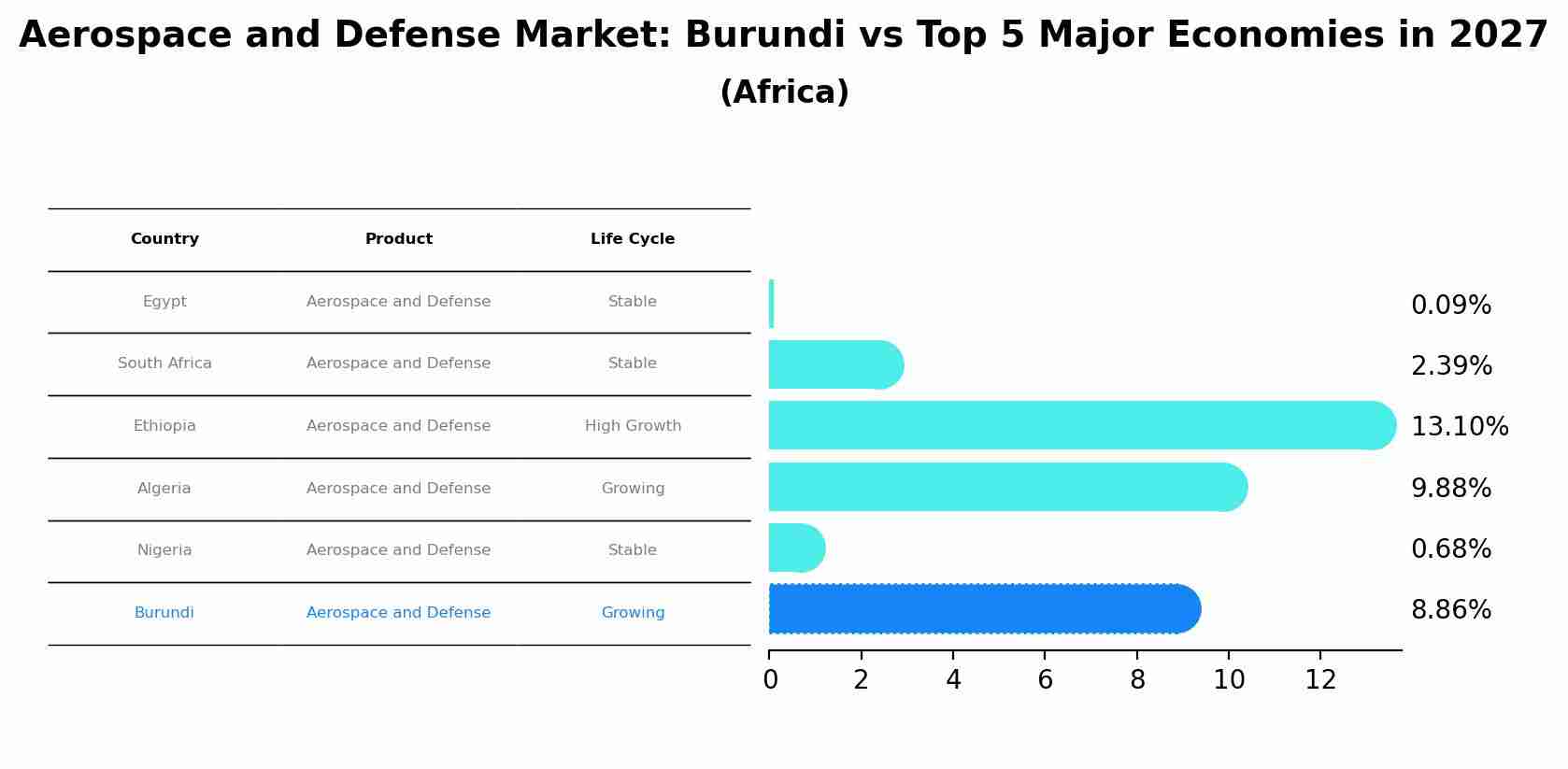 Aerospace and Defense Market: Burundi vs Top 5 Major Economies in 2027 (Africa)