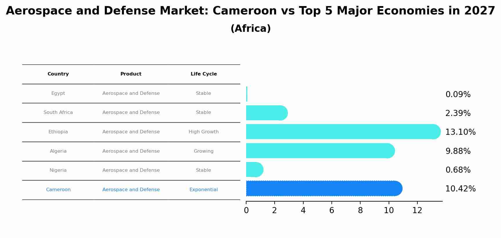 Aerospace and Defense Market: Cameroon vs Top 5 Major Economies in 2027 (Africa)