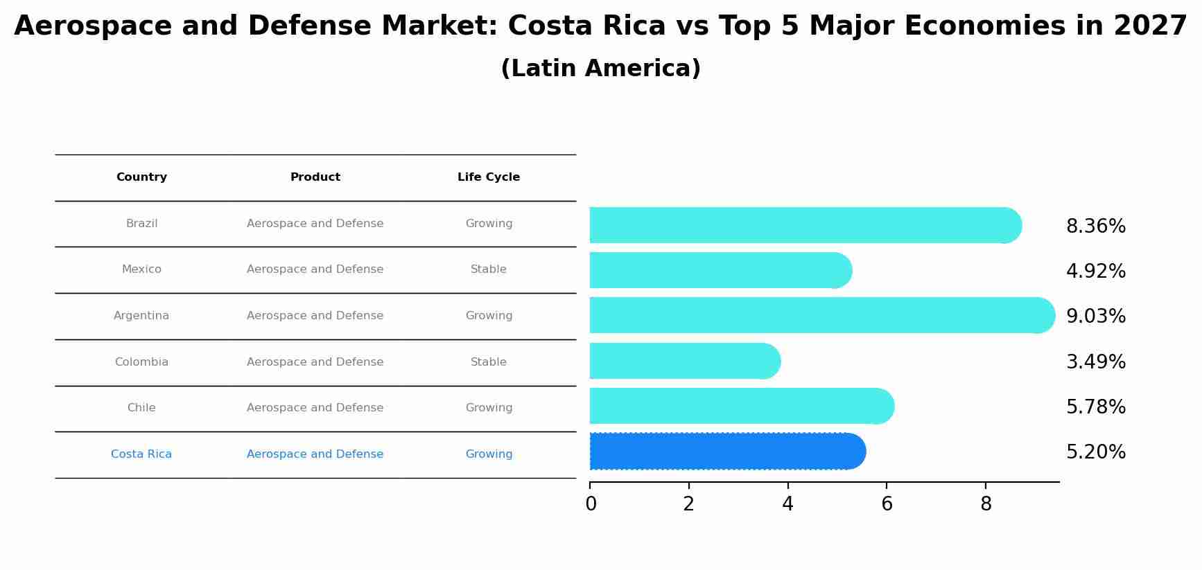 Aerospace and Defense Market: Costa Rica vs Top 5 Major Economies in 2027 (Latin America)