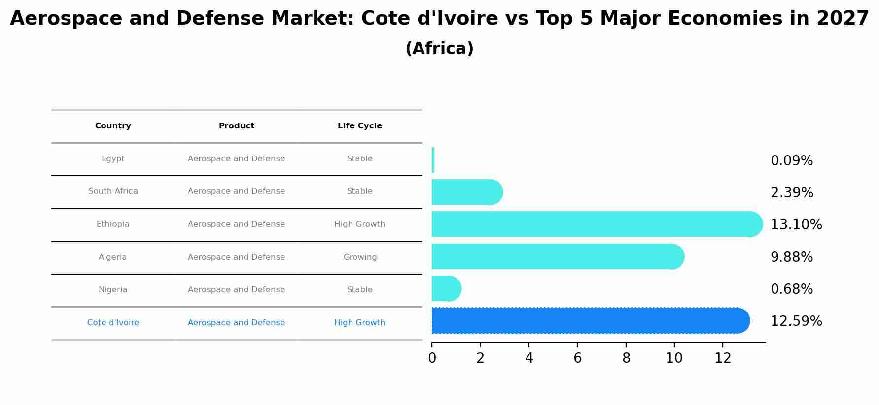 Aerospace and Defense Market: Cote d'Ivoire vs Top 5 Major Economies in 2027 (Africa)
