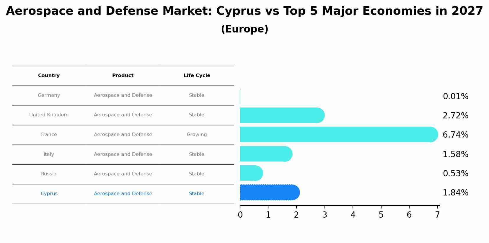 Aerospace and Defense Market: Cyprus vs Top 5 Major Economies in 2027 (Europe)