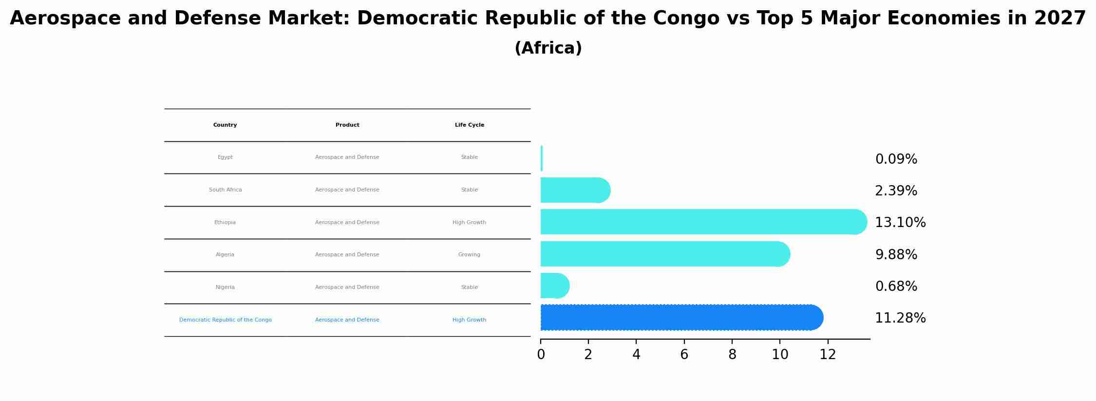 Aerospace and Defense Market: Democratic Republic of the Congo vs Top 5 Major Economies in 2027 (Africa)