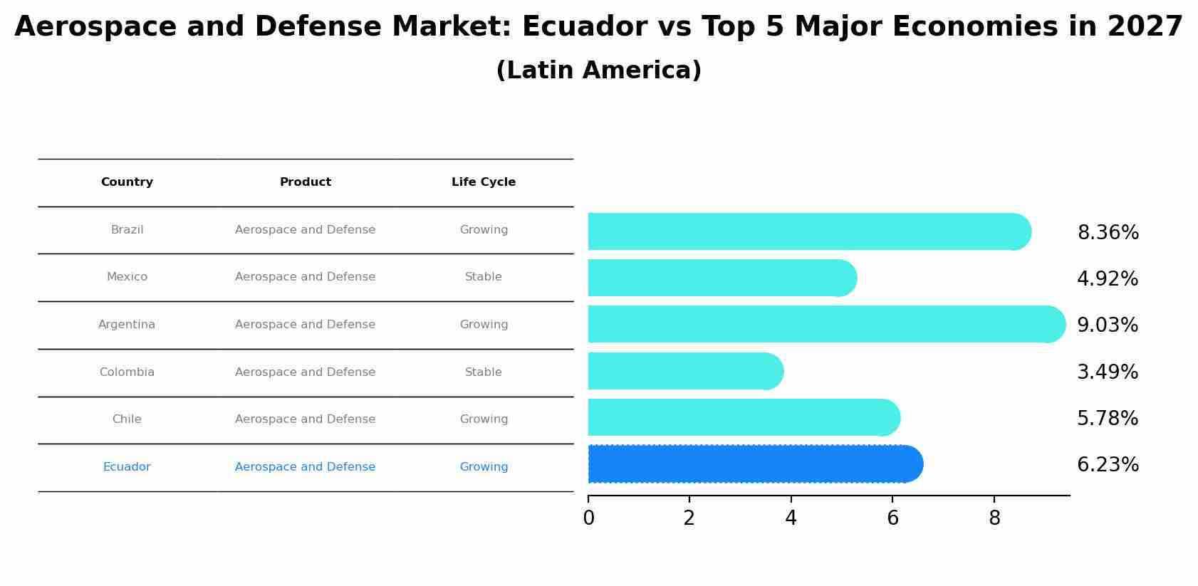 Aerospace and Defense Market: Ecuador vs Top 5 Major Economies in 2027 (Latin America)