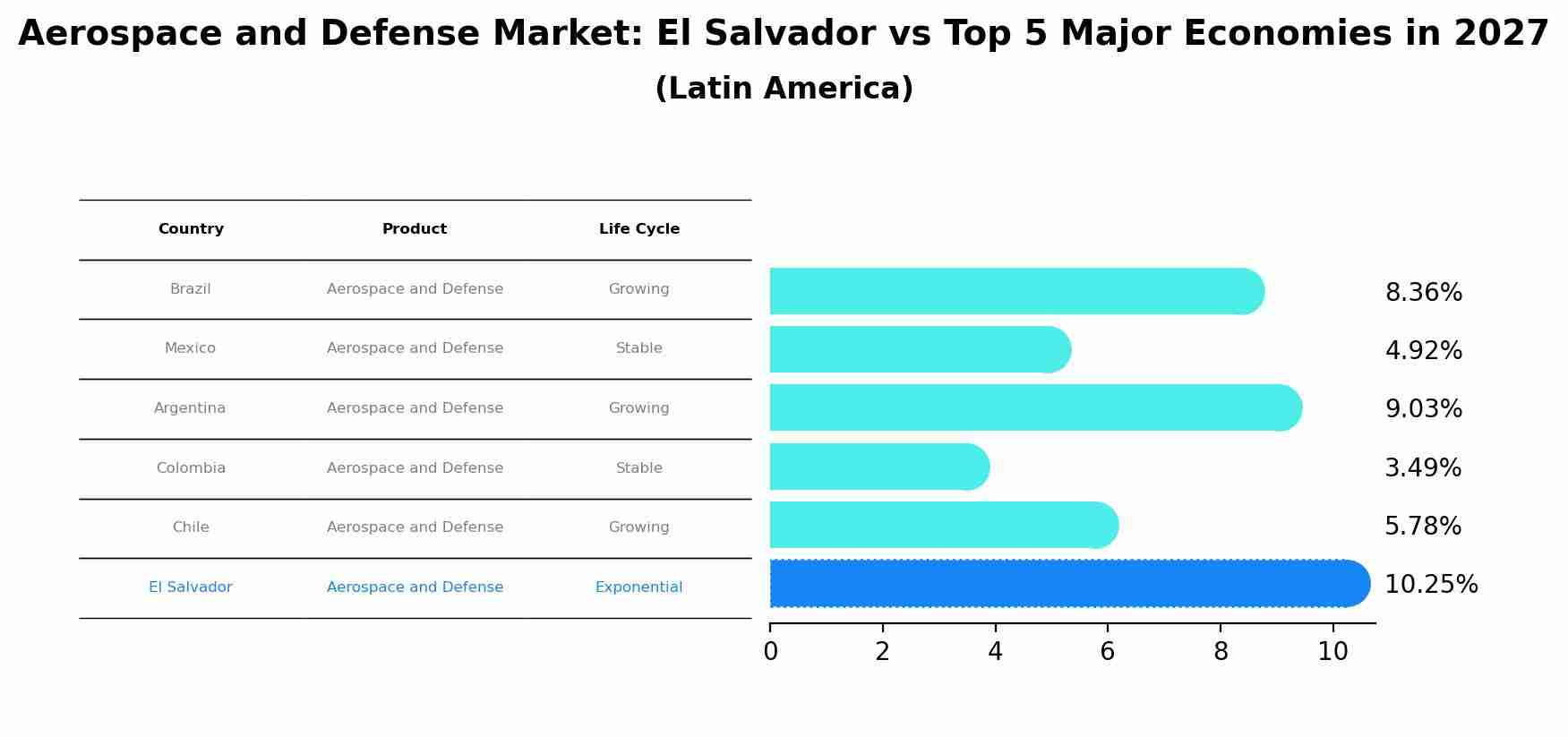 Aerospace and Defense Market: El Salvador vs Top 5 Major Economies in 2027 (Latin America)
