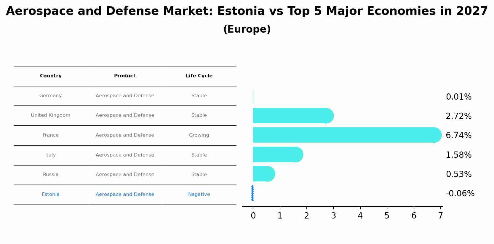 Aerospace and Defense Market: Estonia vs Top 5 Major Economies in 2027 (Europe)