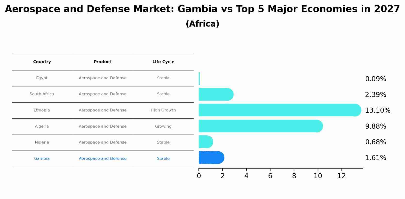 Aerospace and Defense Market: Gambia vs Top 5 Major Economies in 2027 (Africa)