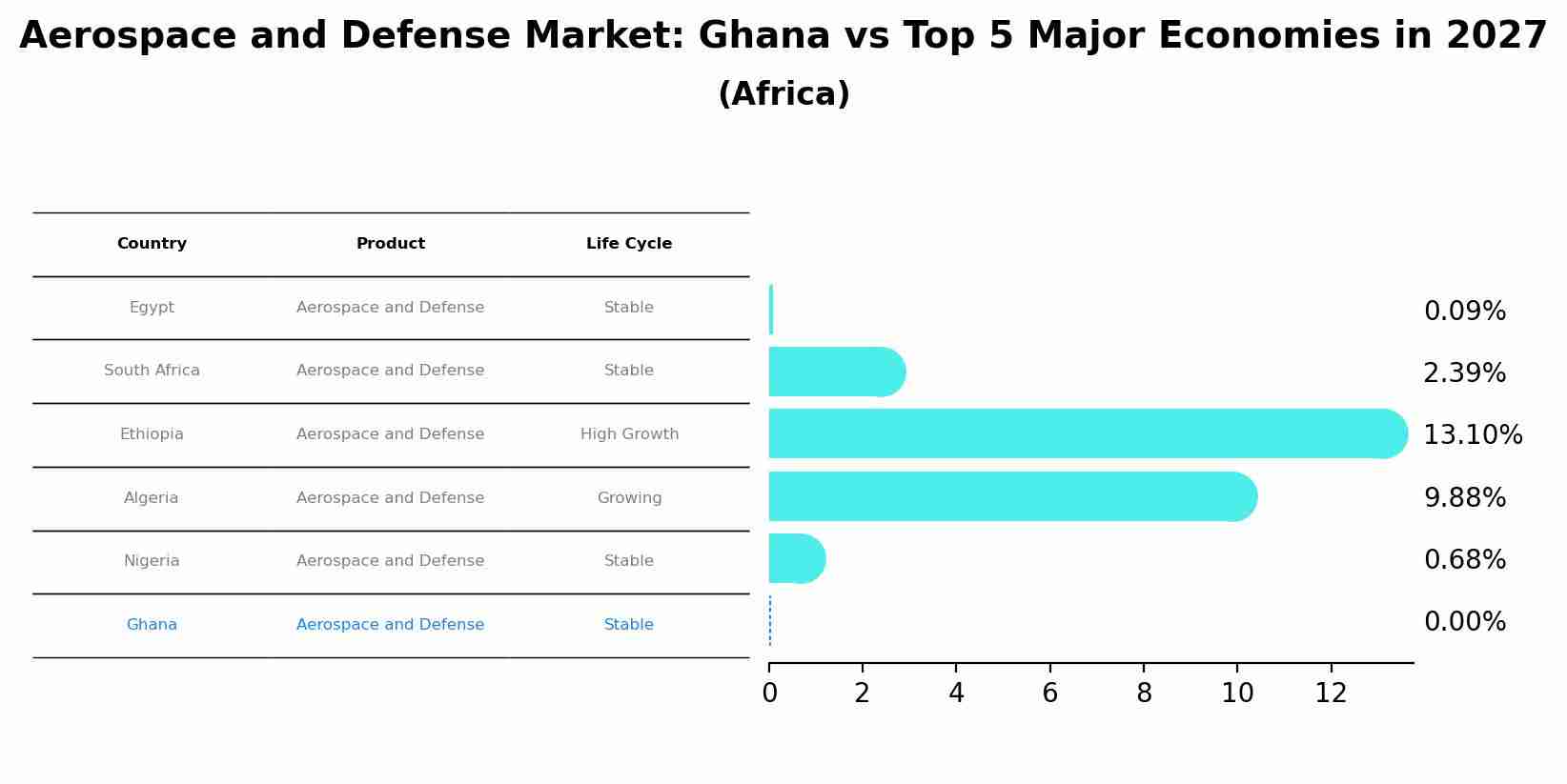 Aerospace and Defense Market: Ghana vs Top 5 Major Economies in 2027 (Africa)