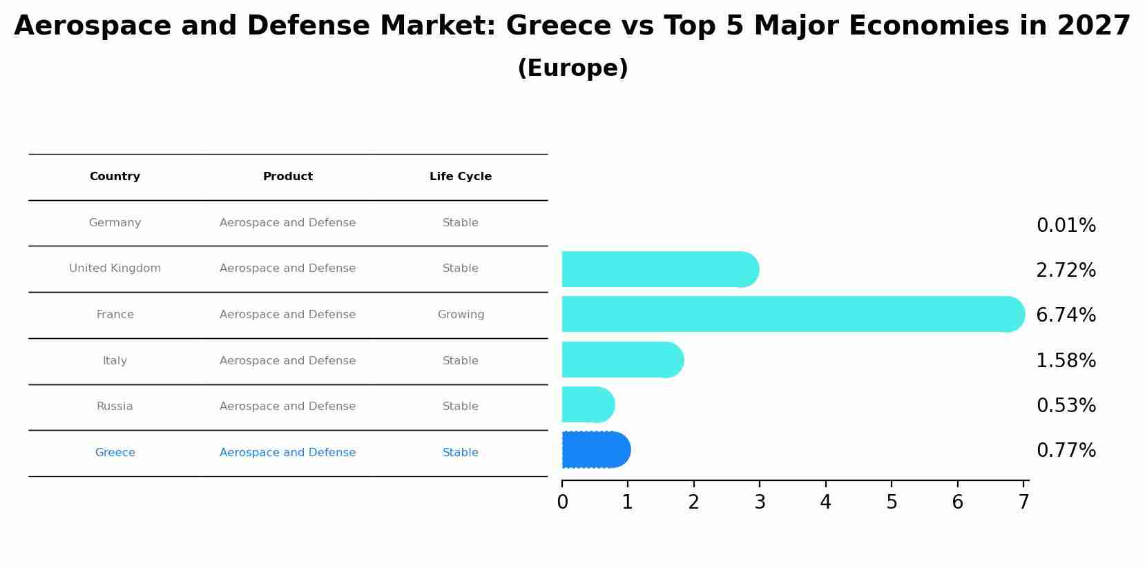 Aerospace and Defense Market: Greece vs Top 5 Major Economies in 2027 (Europe)