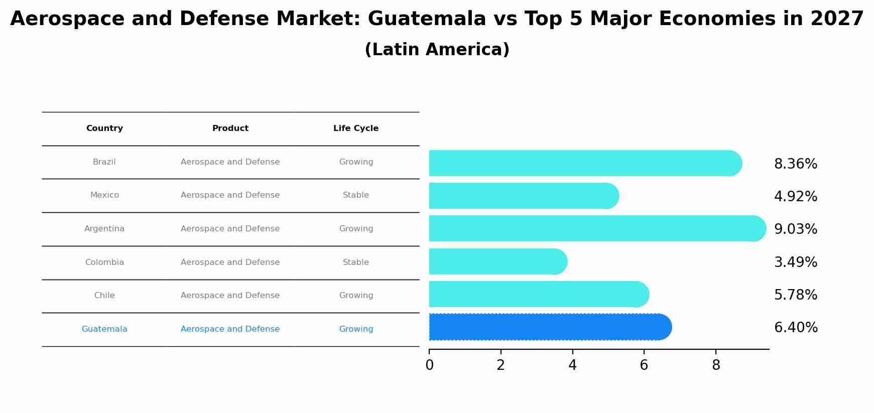 Aerospace and Defense Market: Guatemala vs Top 5 Major Economies in 2027 (Latin America)