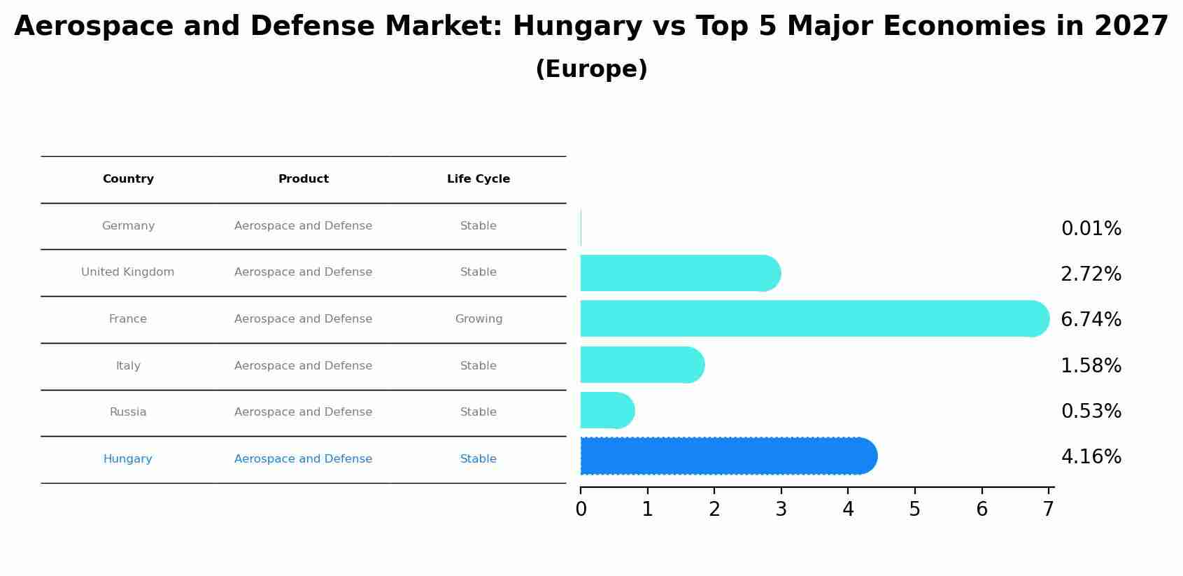 Aerospace and Defense Market: Hungary vs Top 5 Major Economies in 2027 (Europe)