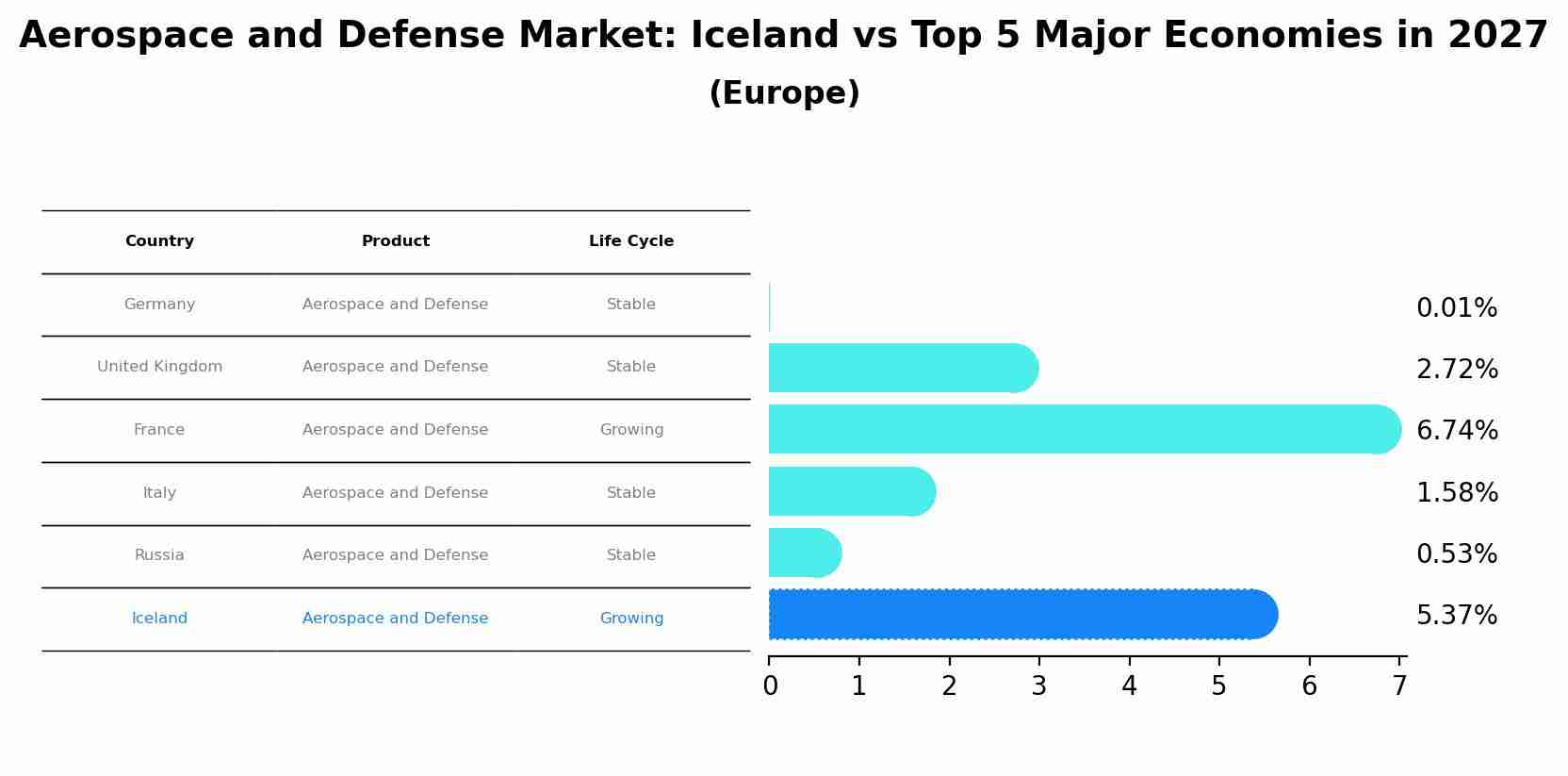 Aerospace and Defense Market: Iceland vs Top 5 Major Economies in 2027 (Europe)