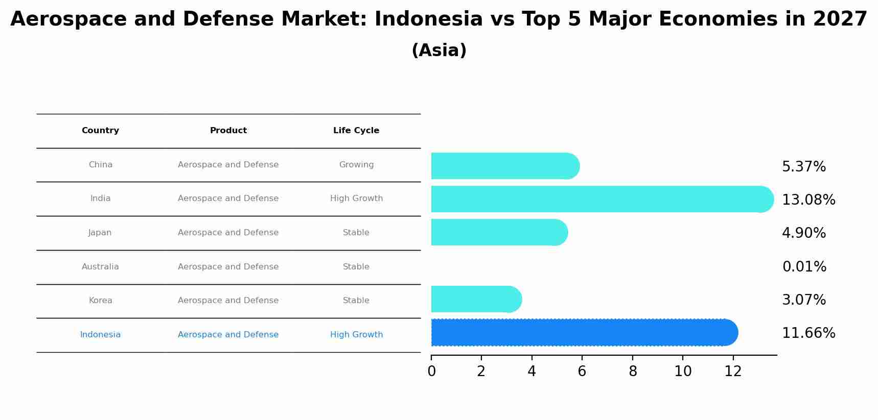 Aerospace and Defense Market: Indonesia vs Top 5 Major Economies in 2027 (Asia)