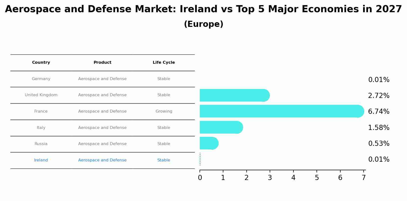 Aerospace and Defense Market: Ireland vs Top 5 Major Economies in 2027 (Europe)