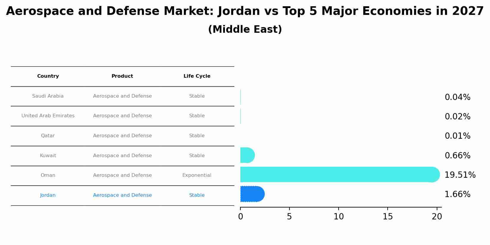 Aerospace and Defense Market: Jordan vs Top 5 Major Economies in 2027 (Middle East)