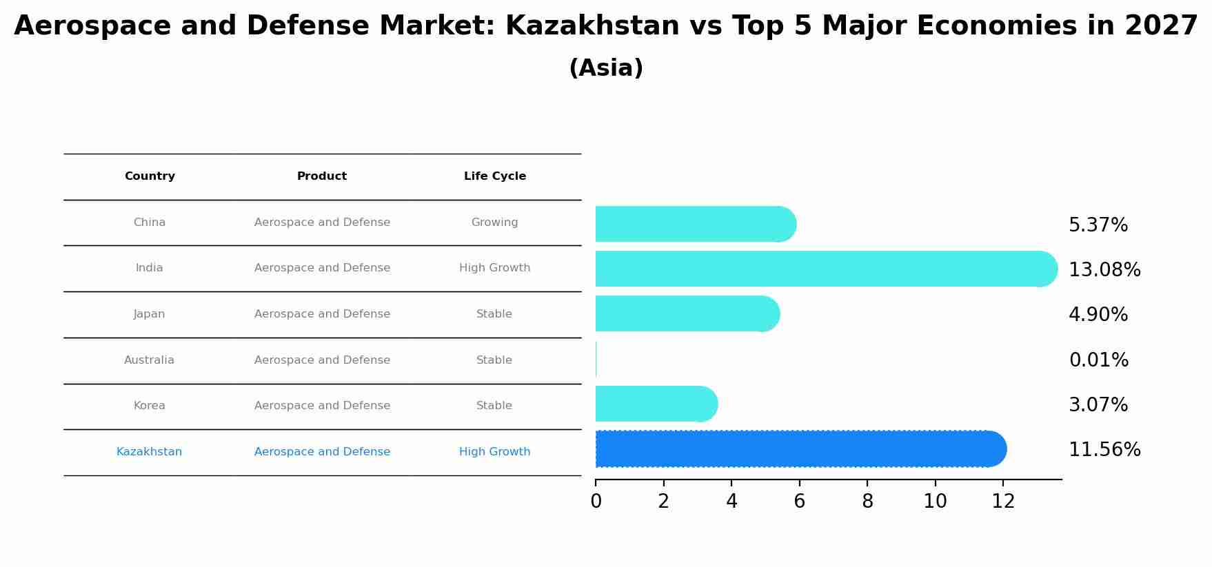 Aerospace and Defense Market: Kazakhstan vs Top 5 Major Economies in 2027 (Asia)