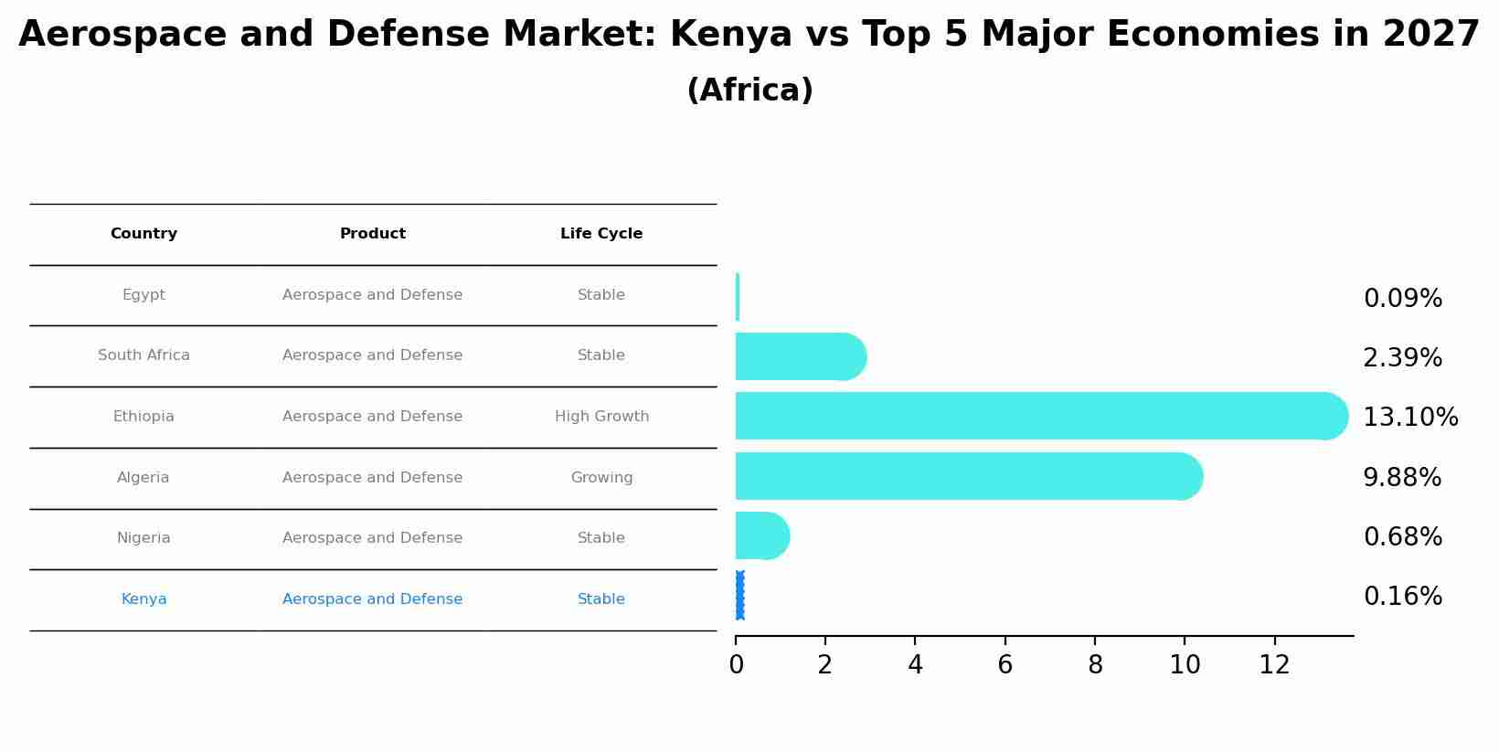 Aerospace and Defense Market: Kenya vs Top 5 Major Economies in 2027 (Africa)
