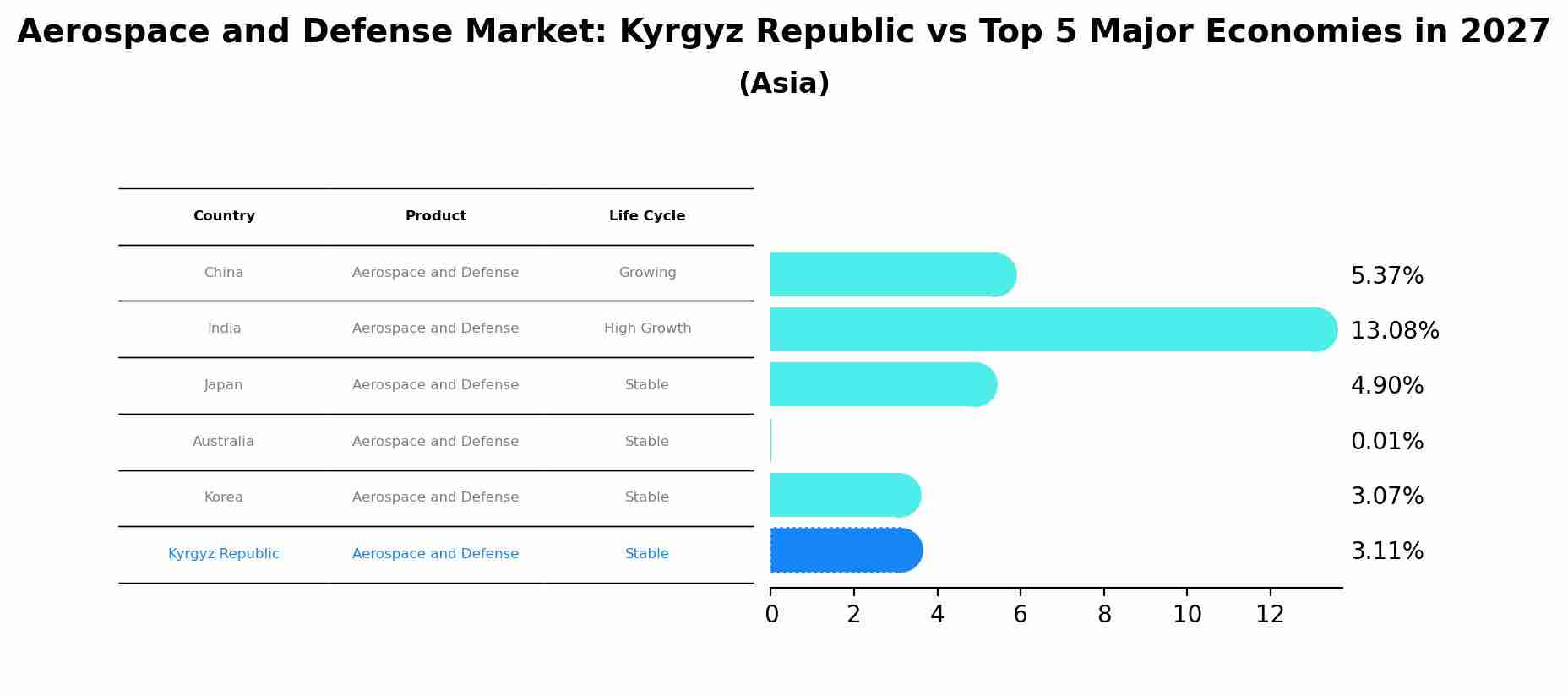 Aerospace and Defense Market: Kyrgyz Republic vs Top 5 Major Economies in 2027 (Asia)