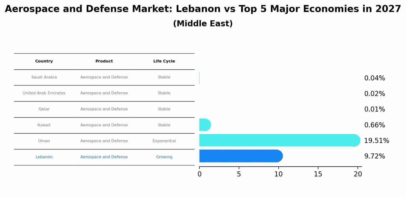 Aerospace and Defense Market: Lebanon vs Top 5 Major Economies in 2027 (Middle East)