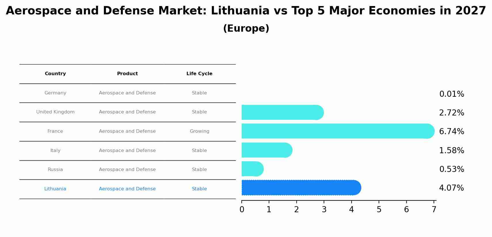 Aerospace and Defense Market: Lithuania vs Top 5 Major Economies in 2027 (Europe)