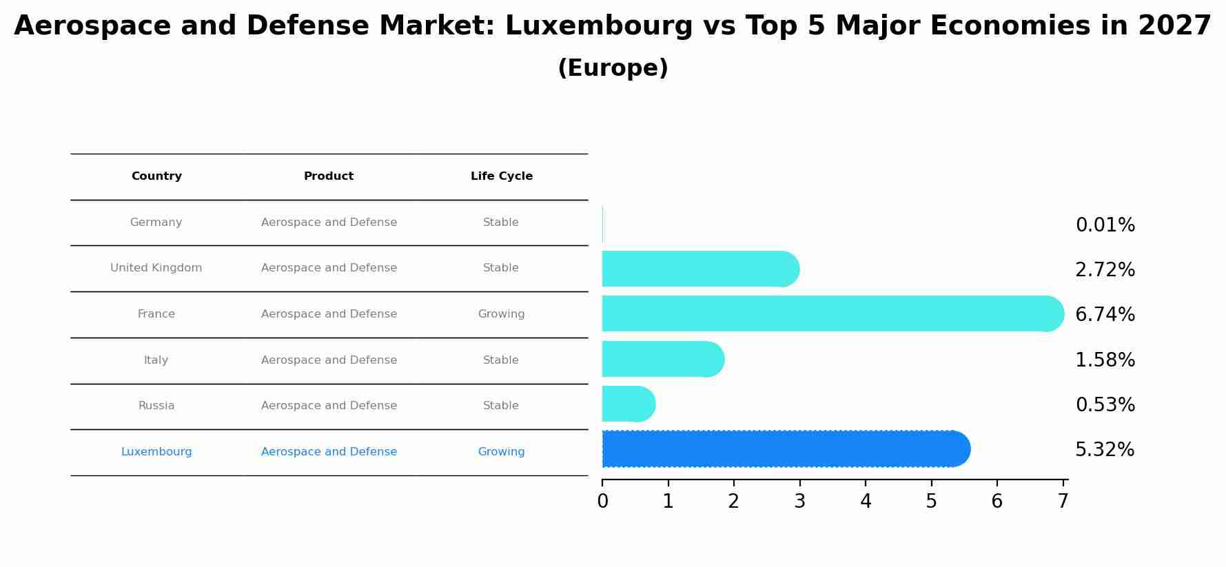 Aerospace and Defense Market: Luxembourg vs Top 5 Major Economies in 2027 (Europe)