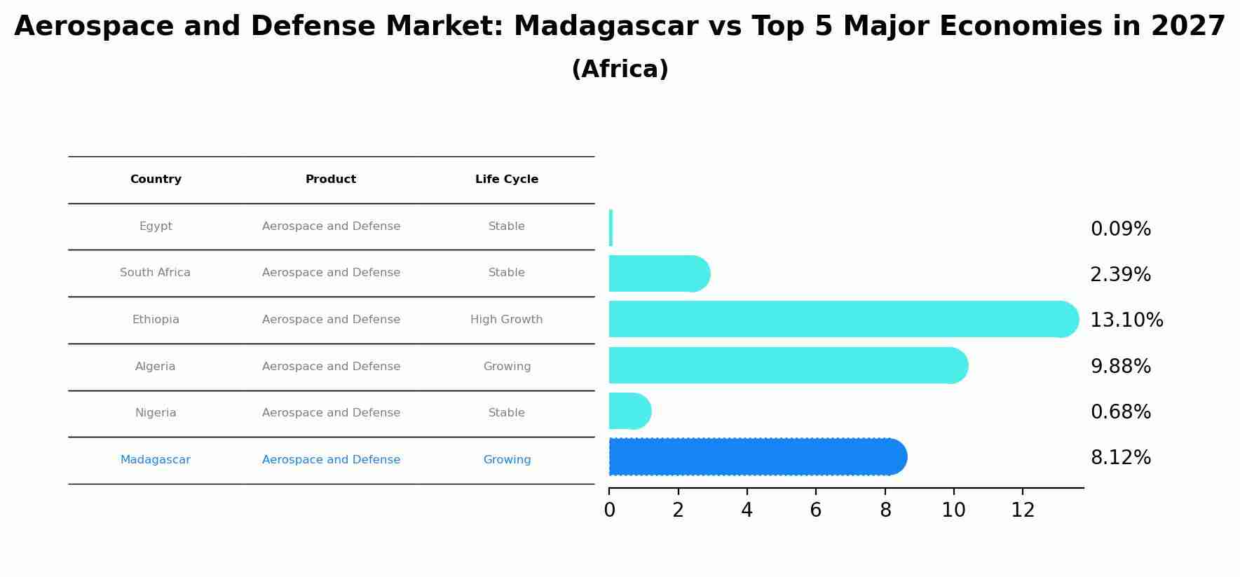 Aerospace and Defense Market: Madagascar vs Top 5 Major Economies in 2027 (Africa)