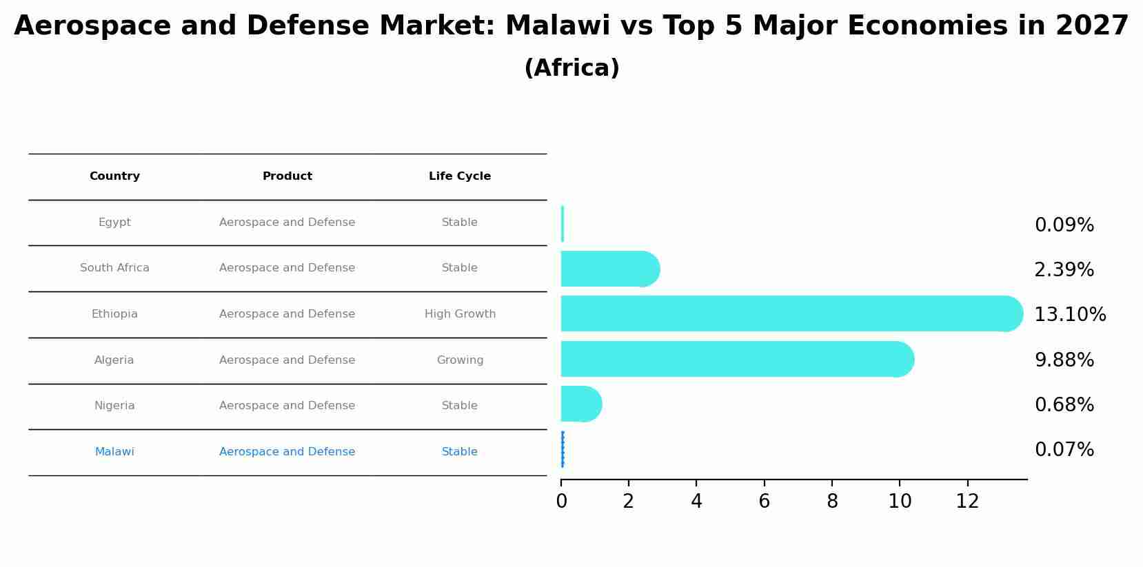 Aerospace and Defense Market: Malawi vs Top 5 Major Economies in 2027 (Africa)