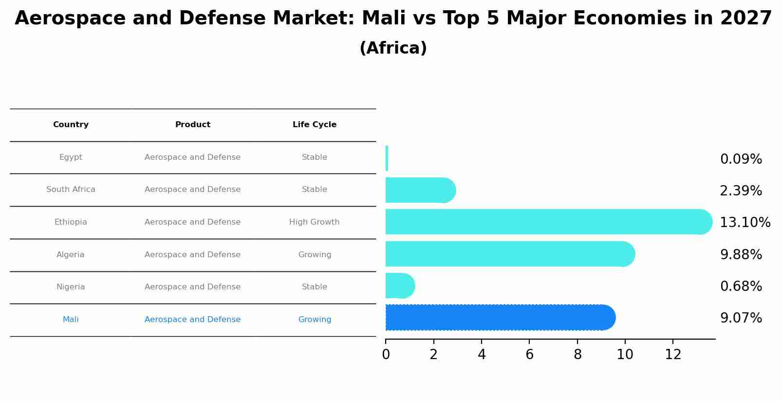 Aerospace and Defense Market: Mali vs Top 5 Major Economies in 2027 (Africa)