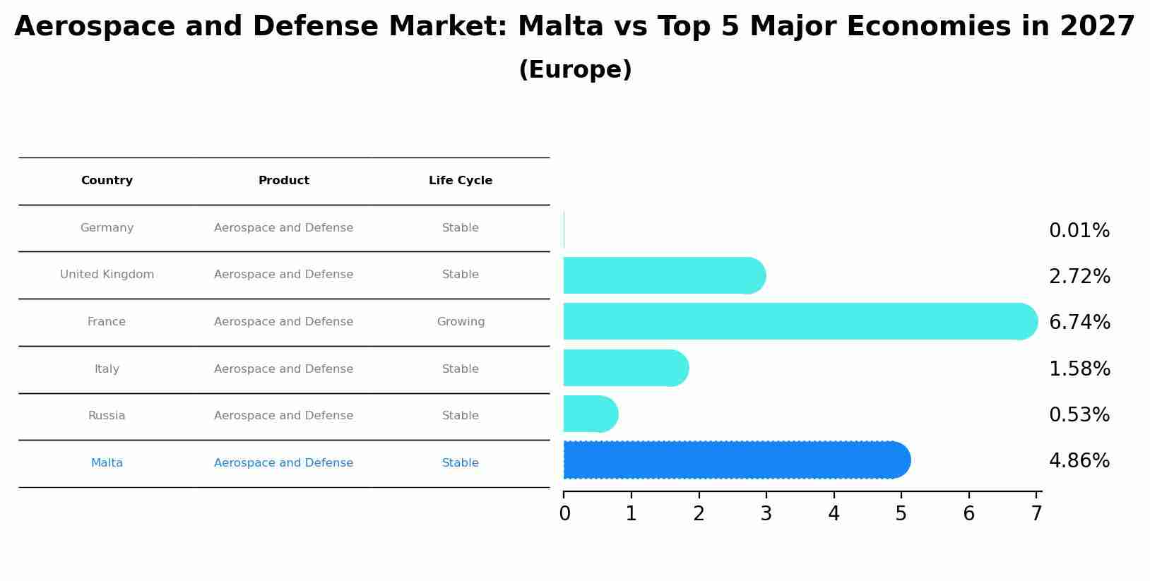 Aerospace and Defense Market: Malta vs Top 5 Major Economies in 2027 (Europe)
