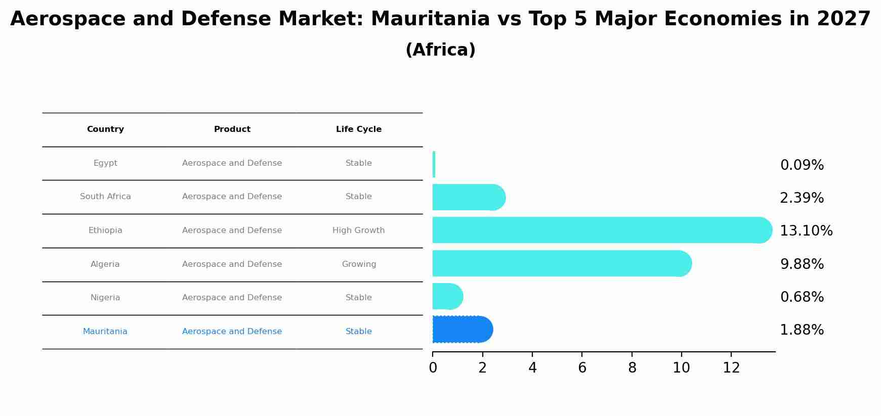 Aerospace and Defense Market: Mauritania vs Top 5 Major Economies in 2027 (Africa)