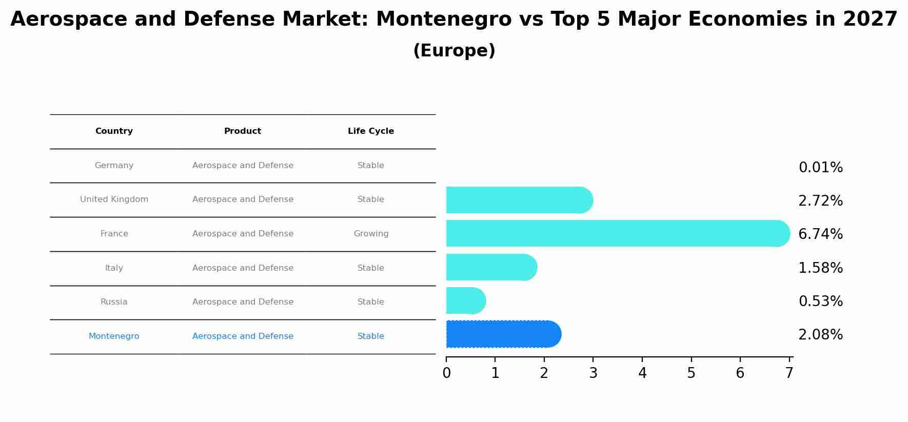 Aerospace and Defense Market: Montenegro vs Top 5 Major Economies in 2027 (Europe)