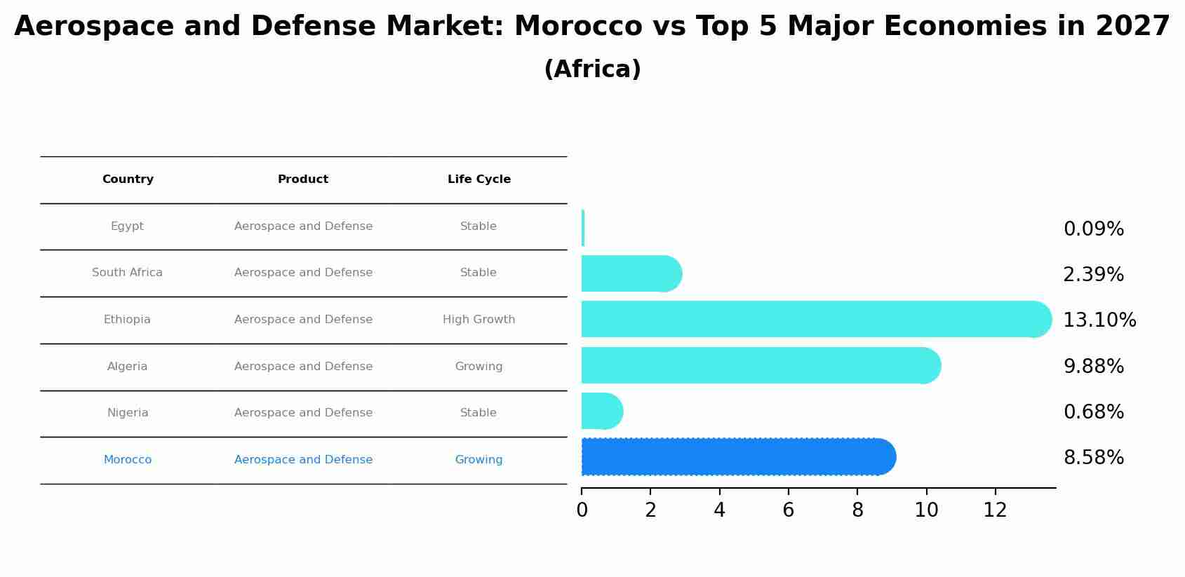 Aerospace and Defense Market: Morocco vs Top 5 Major Economies in 2027 (Africa)