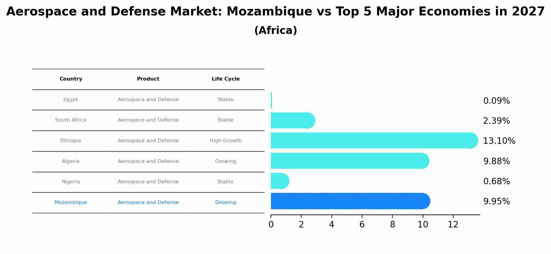 Aerospace and Defense Market: Mozambique vs Top 5 Major Economies in 2027 (Africa)