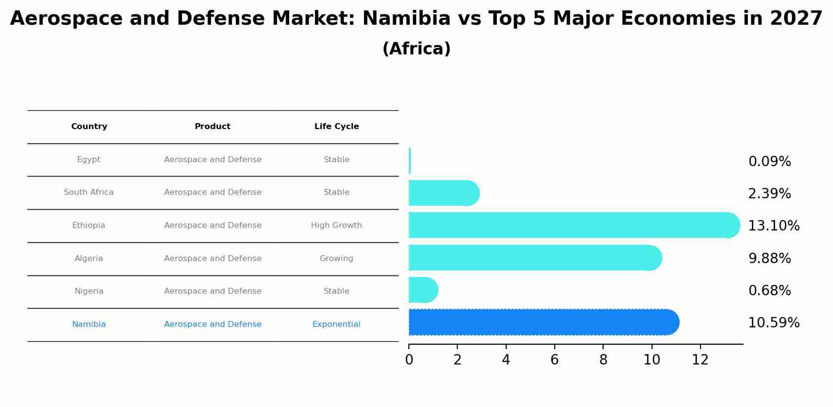 Aerospace and Defense Market: Namibia vs Top 5 Major Economies in 2027 (Africa)