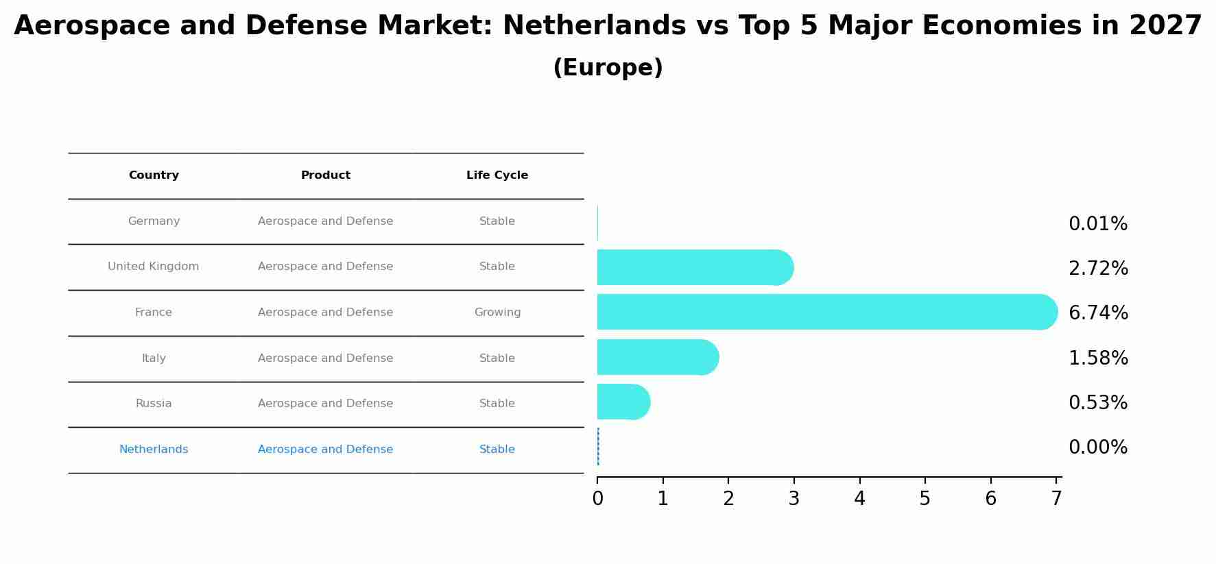 Aerospace and Defense Market: Netherlands vs Top 5 Major Economies in 2027 (Europe)