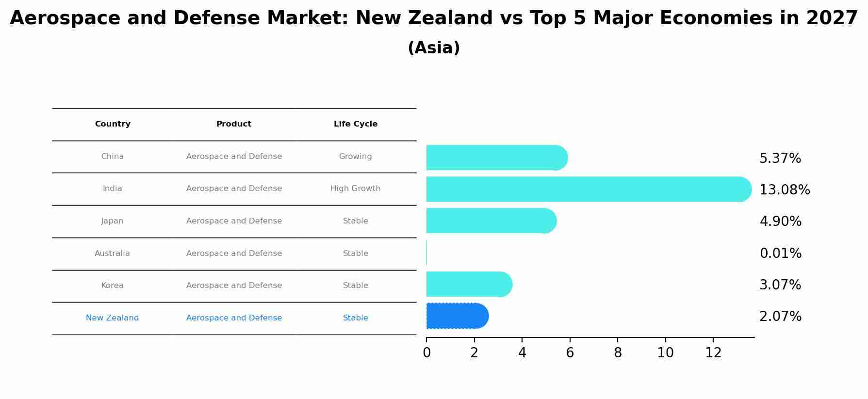 Aerospace and Defense Market: New Zealand vs Top 5 Major Economies in 2027 (Asia)
