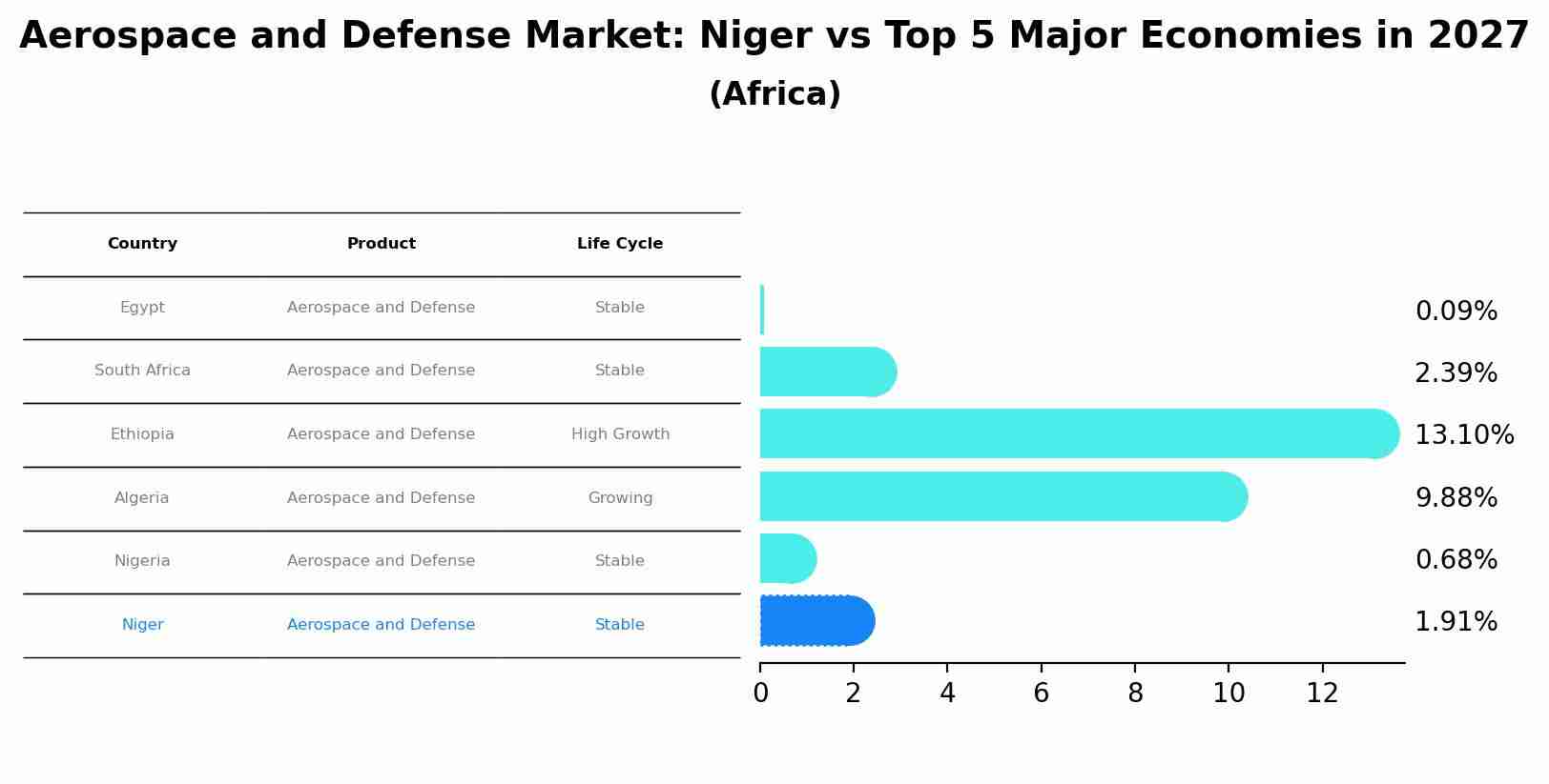 Aerospace and Defense Market: Niger vs Top 5 Major Economies in 2027 (Africa)