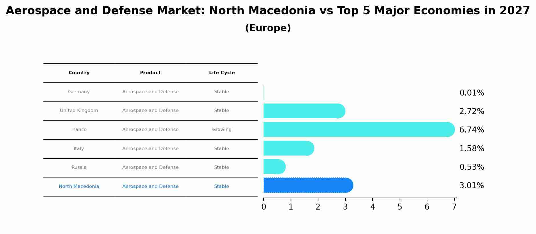 Aerospace and Defense Market: North Macedonia vs Top 5 Major Economies in 2027 (Europe)