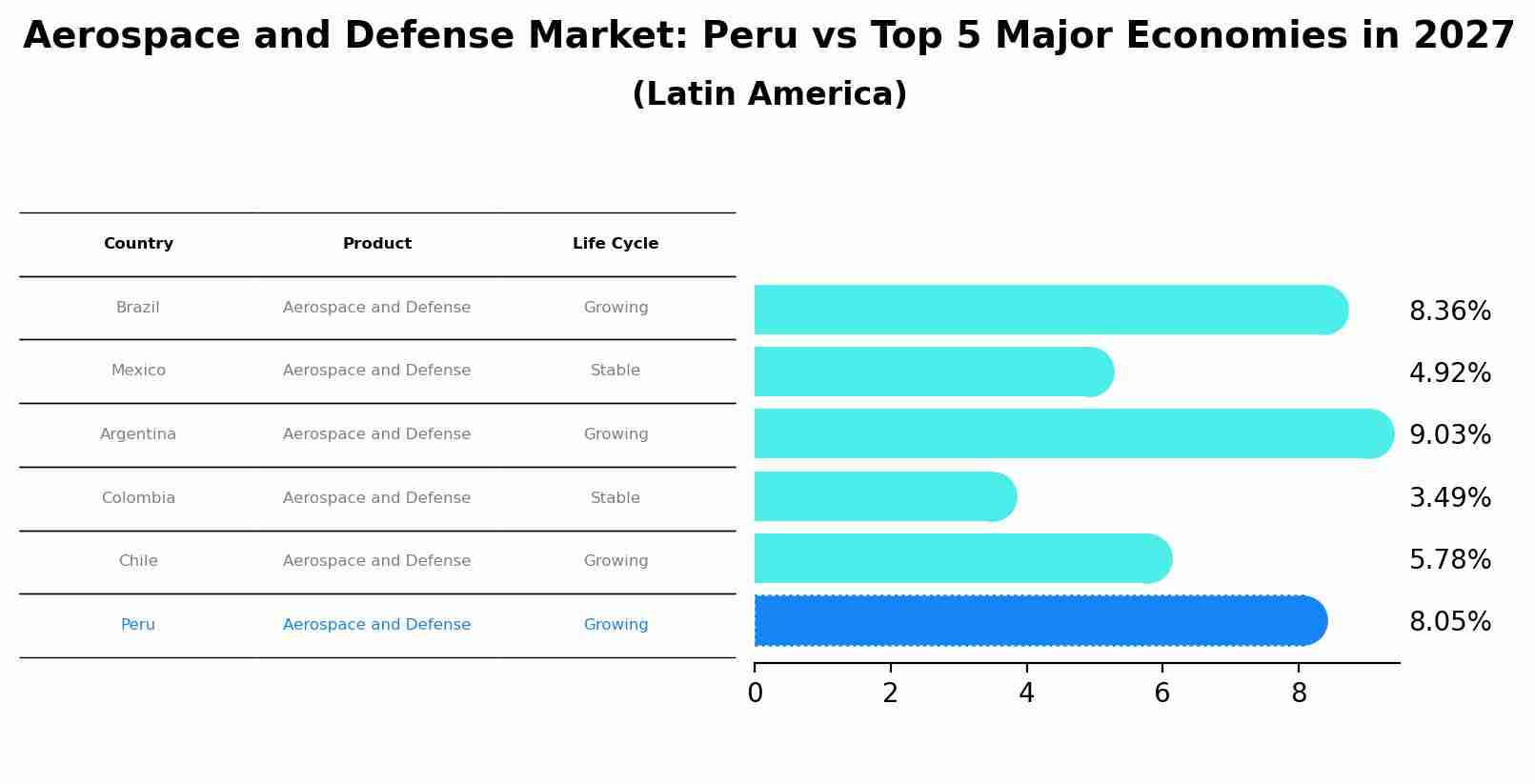 Aerospace and Defense Market: Peru vs Top 5 Major Economies in 2027 (Latin America)