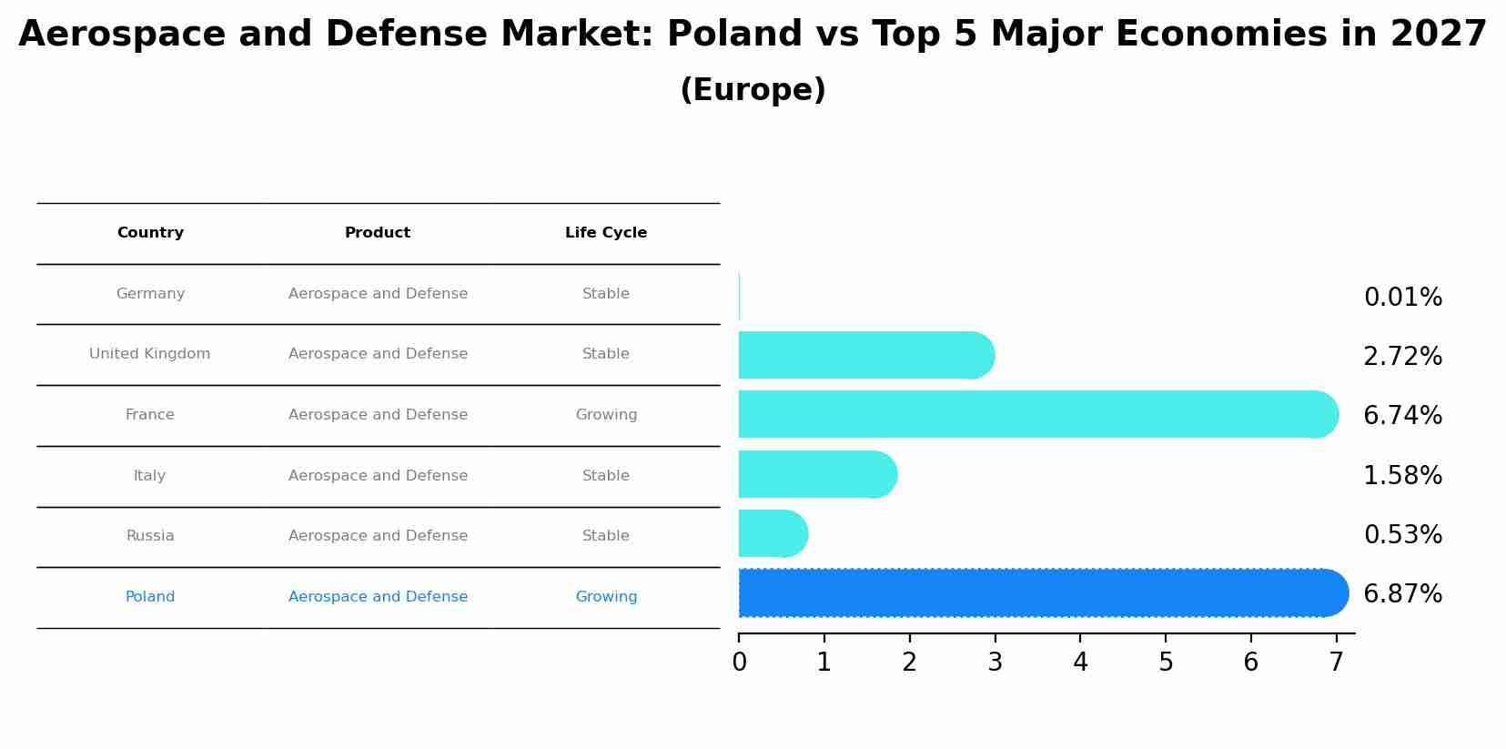 Aerospace and Defense Market: Poland vs Top 5 Major Economies in 2027 (Europe)