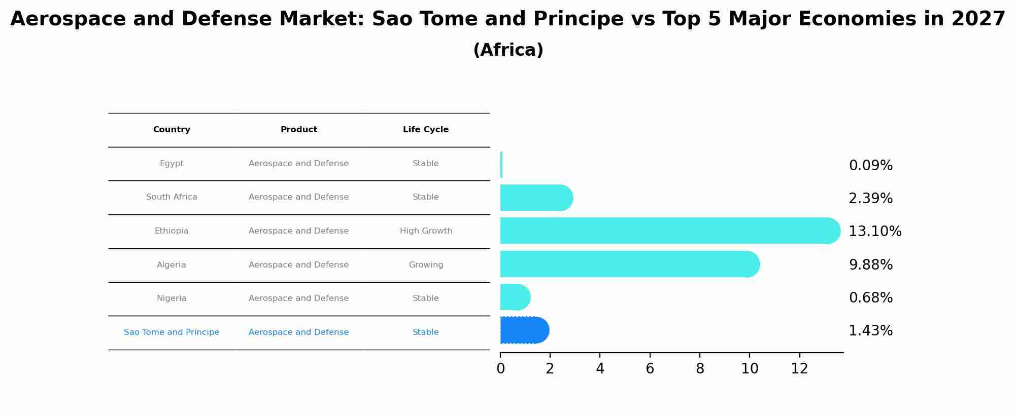 Aerospace and Defense Market: Sao Tome and Principe vs Top 5 Major Economies in 2027 (Africa)