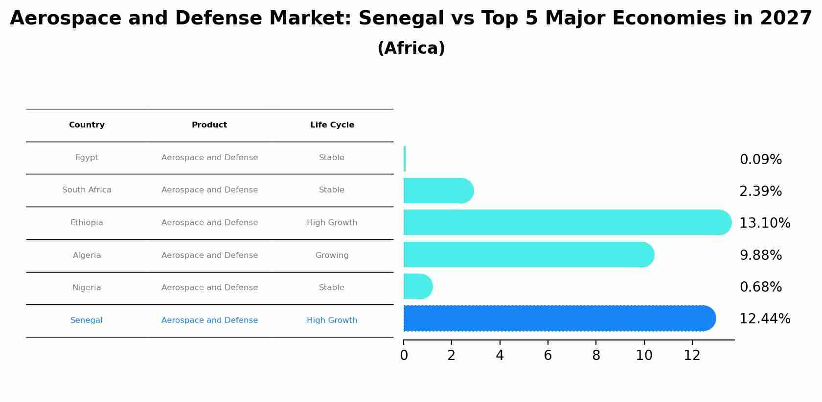 Aerospace and Defense Market: Senegal vs Top 5 Major Economies in 2027 (Africa)