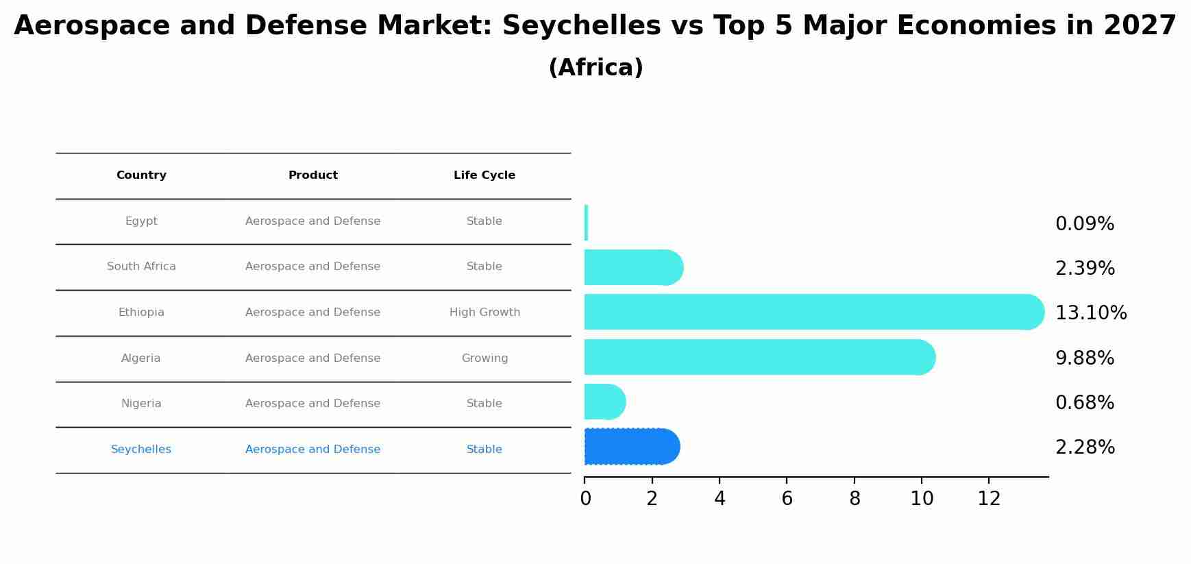 Aerospace and Defense Market: Seychelles vs Top 5 Major Economies in 2027 (Africa)