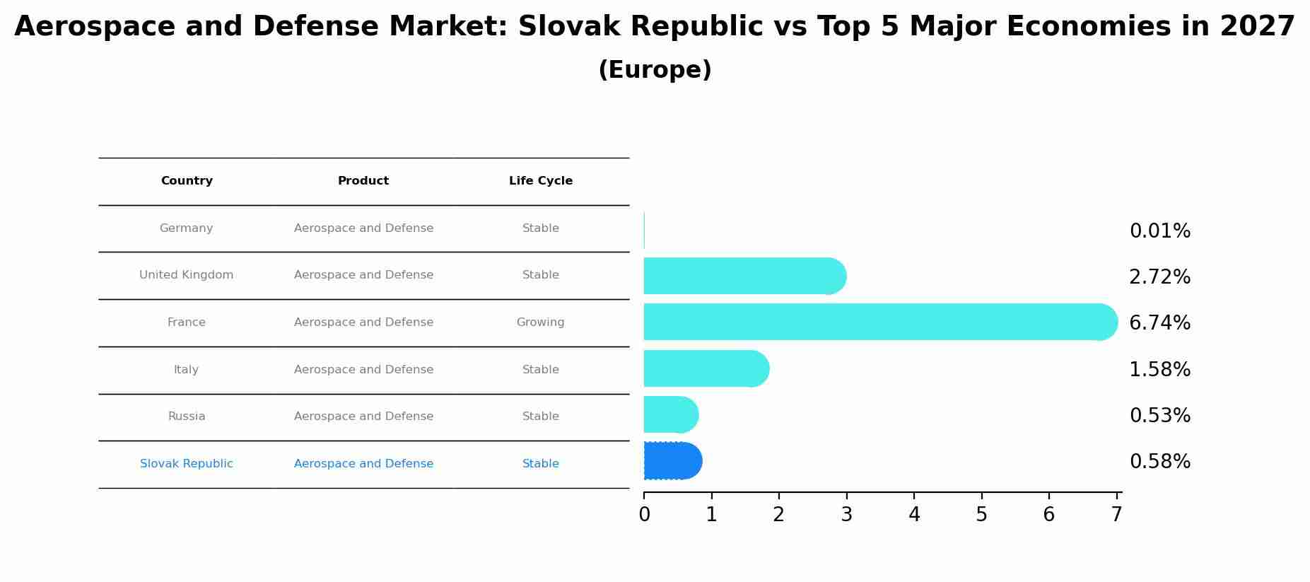 Aerospace and Defense Market: Slovak Republic vs Top 5 Major Economies in 2027 (Europe)