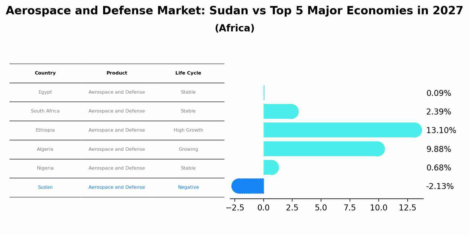 Aerospace and Defense Market: Sudan vs Top 5 Major Economies in 2027 (Africa)