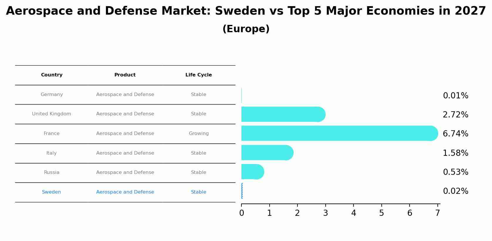 Aerospace and Defense Market: Sweden vs Top 5 Major Economies in 2027 (Europe)