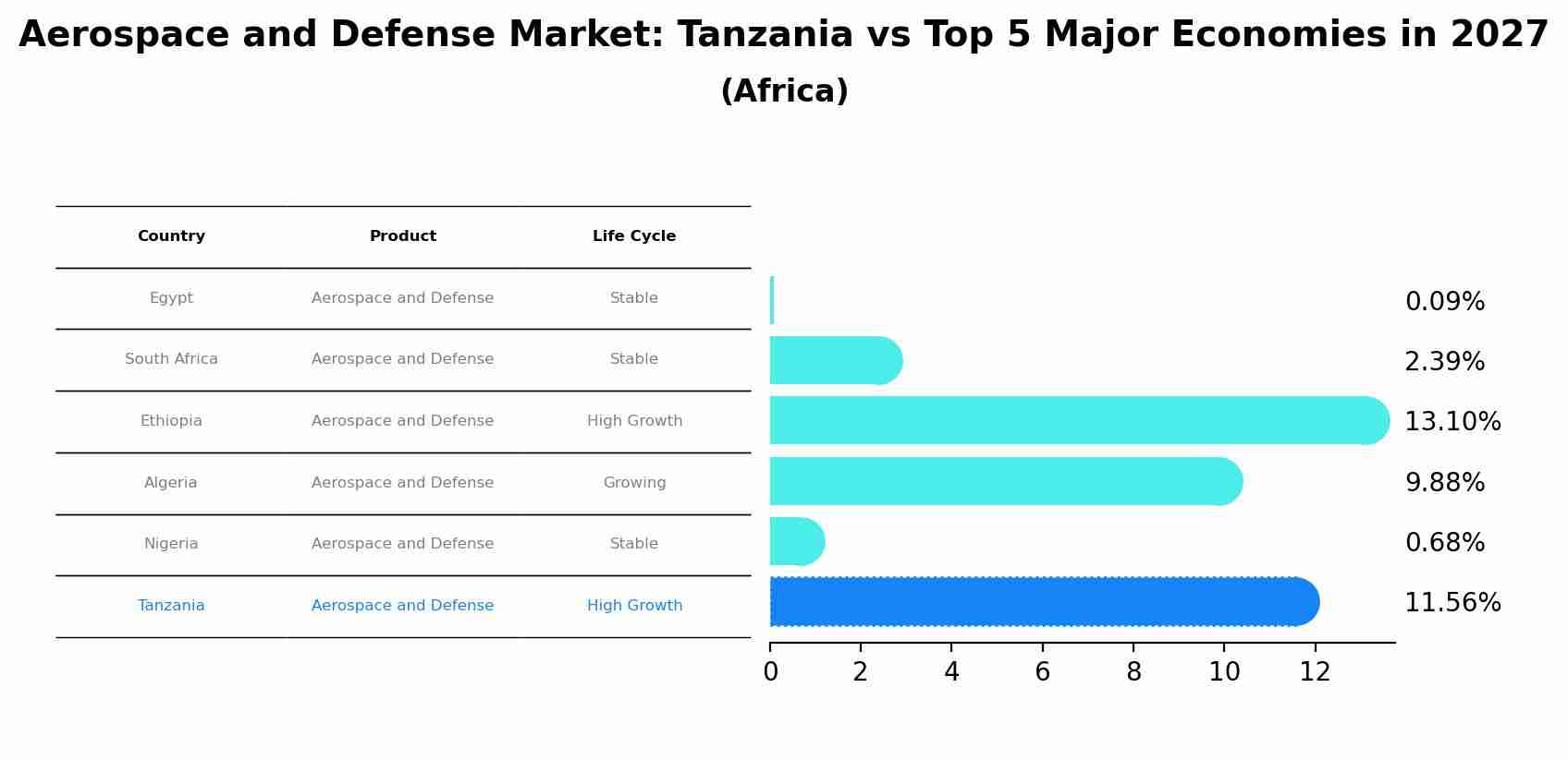 Aerospace and Defense Market: Tanzania vs Top 5 Major Economies in 2027 (Africa)